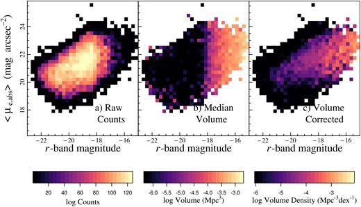 The BBD for our sample with surface brightness and r-band magnitude as the two ‘axes’ (W17) with (a) raw counts in surface brightness/r-band magnitude bins, (b) median volume in surface brightness/r-band magnitude bins, (c) Weighted counts, i.e. volume density in the surface brightness/r-band bins. Each of the panels represents the BBD resulting from the median of 1000 Monte Carlo simulations where we perturb the r-band magnitude and surface brightness within their associated uncertainties.