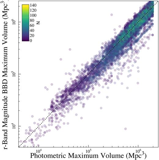 The maximum effective volumes for our galaxies at $z$ < 0.1 derived using the pVmax method (x-axis), and BBD method using r-band magnitude and surface brightness as the two selection features (y-axis). The colour of the points is determined by the number of galaxies in the BBD bin that each galaxy resides in (Fig.3), as shown by the colour bar in the top left corner. We note that the number of galaxies per bin is the median resulting from 1000 Monte Carlo simulations, where we perturb the r-band magnitude and surface brightness within their associated uncertainties.