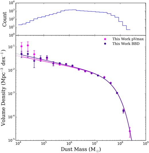 The pVmax (purple) and BBD (blue) DMFs for the GAMA/H-ATLAS sources at $z$ < 0.1. The data points show the observed values corrected for over- and underdensities in the GAMA fields (see W17). The solid lines are the best-fitting (minimum χ2) single Schechter functions from our SB measurements. Error bars are derived from our PB measurements. The total number of sources in each bin is shown in the top panel.
