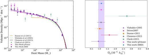 Comparison of the (left) DMF and (right) dust mass densities Ωd from this work with those from the literature. We compare with (i) the blind, local $z$ < 0.01 galaxy sample from Clark et al. (2015), (ii) the all-sky local star-forming galaxies from the bright Planck catalogue from Clemens et al. (2013), (iii) the ground-based submm measurements of local optical galaxies from Vlahakis et al. (2005), and (iv) the 222 galaxies out to $z$ < 0.1 from the H-ATLAS survey (Dunne et al. 2011). SF fit parameters are listed in Table1. The dust density parameter (Ωd) measurements are scaled to the same cosmology, with diamonds representing dust-selected measurements and circles representing optically selected samples. Our work is shown as pVmax and BBD for the single SF fit – SSF to each. The solid error bars on Ωd indicate the published uncertainty derived from the error in the fit whilst the transparent error bars indicate the total uncertainty derived by combining the published uncertainty and the cosmic variance uncertainty estimate for that sample (where known). We note that the solid error bars indicating the uncertainty from our bootstrap analysis lie within the point itself for both our BBD and pVmax values. The Dunne et al. (2011) DMF includes the correction factor of 1.42 for the density of the GAMA09 field (Driver et al. 2011) whilst our data points have been weighted by density correction factors from W17. The shaded region emphasizes the range of Ωd derived from our observed SSF fits to the DMFs with width showing the error from cosmic variance.