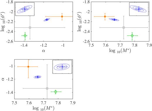 The confidence intervals for the pVmax single SF DMF fit parameters derived in this work (blue ellipses) showing the correlation between the fit parameters (insets) and comparison with previous values (note that ϕ* is in units of $\rm Mpc^{-3}\ dex^{-1}$). Error bars on our fit parameters are taken from the Δχ2 = 1 for each parameter (these are consistent with errors derived from the bootstrap process described in Section 4). The contours are from the 1σ, 2σ, 3σ values of Δχ2 for the parameter slice centred on the best fit for the non-plotted third parameter. Green denotes Vlahakis et al. (2005), orange represents Dunne et al. (2011), and grey shows Clemens et al. (2013). We note that the error bars on the Vlahakis et al. (2005) values were derived using Poisson statistics, and so may be an underestimate of the error in the measurements.