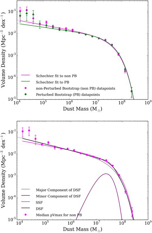 Top: The pVmax DMF (purple) from the SB measurements compared to the DMF derived using the bootstrap perturbed (PB) by the uncertainties in the dust mass estimates from magphys (the PB DMF, green). The data points show the volume densities in each mass bin and the solid lines are the best-fitting (χ2) SSF, to the data. Bottom: Comparison of the SSF with the DSF including the major and minor components. The data points show the volume densities in each mass bin, the major and minor components are shown in grey and purple, respectively, the overall DSF is shown in magenta. Error bars are derived from a bootstrap analysis and the data points have been corrected for over and under densities in the GAMA fields (see W17). The total number of sources in each bin is shown in the top panel.