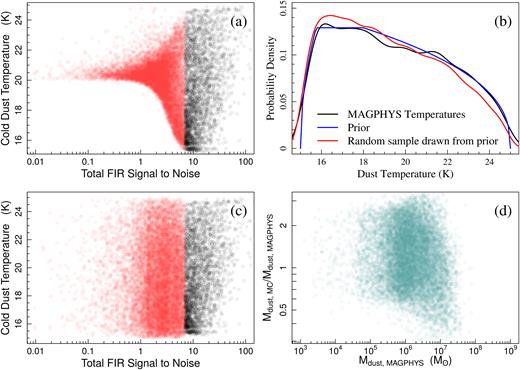(a) The cold dust temperature from magphys as a function of total FIR signal to noise, in red all those sources below 7 σ, in black all those sources with 7 σ or greater total FIR flux. (b) In black the probability density function (PDF) of temperatures from magphys for those galaxies with a total FIR signal to noise greater than 7 using kernel density estimation (KDE), in blue the prior we use to describe this PDF, in red a KDE of one example of a random draw of temperatures from this prior. (c) In red we show one MC simulation of new cold dust temperatures for sources below 7 σ total FIR flux, in black the magphys cold dust temperatures for sources with 7 σ or greater total FIR flux. (d) One MC realization of the ratio of dust masses adjusted for their MC temperature as a function of their dust mass as assigned by magphys.