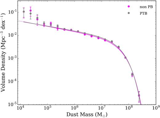 The pVmax DMFs for the GAMA/H-ATLAS sources, first showing the SB DMF as seen in Section 4 in magenta, and secondly the DMF resulting from the PTB method shown in grey. The data points show the observed values and the solid lines are the best-fitting (χ2) single Schechter functions to the data for their respective fitted regions, beyond this we show extrapolations down to 104 M⊙ as dashed lines. Error bars are derived from a bootstrap analysis and the data points have been corrected for over and under densities in the GAMA fields (see W17).