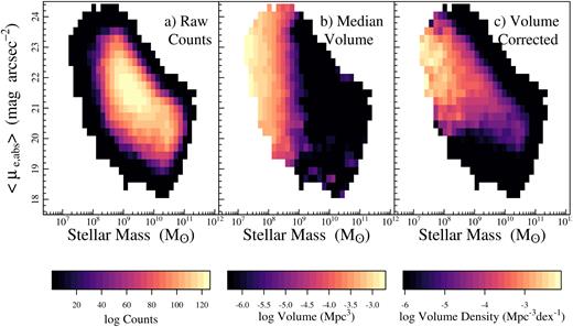 The BBD for our sample with r-band magnitude and surface brightness as the two ‘axes’ (W17). (a) Raw counts in stellar mass/surface brightness bins; (b) median volume in the stellar mass/surface brightness bins, (c) weighted counts, i.e. volume density in the stellar mass/surface brightness bins. Each of the panels represents the BBD resulting from the average of 1000 Monte Carlo simulations where we perturb the stellar mass and surface brightness within their associated uncertainties.