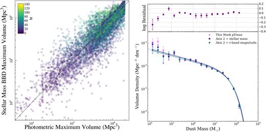 Left: The maximum effective volumes for our galaxies at $z$ < 0.1 derived using the pVmax method (x-axis), and BBD method using stellar mass and surface brightness as the two selection features (y-axis). The colour of the points is determined by the number of galaxies in the BBD bin that each galaxy resides in (Fig.B1), as shown by the colour bar in the top left corner. Right: The DMF derived using a stellar mass and surface brightness BBD (blue) and an r-band magnitude and surface brightness BBD (green) for the GAMA/H-ATLAS sources at $z$ ≤ 0.1, also shown are the pVmax values for comparison in magenta. The data points show the observed values and the solid lines are the best-fitting (χ2) single SF fits to the data. Error bars are derived from a bootstrap analysis and the data points have been corrected due to over and under densities in the GAMA fields (see W17). The residual between the two BBD DMFs is shown in the top panel, as points with error bars in purple.
