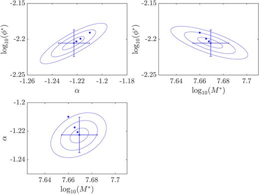 The confidence intervals for the pVmax SF fits to the single DMF derived in this work (blue ellipses) as a function of minimum mass chosen for the fit, log10(Mmin/M⊙) = 4, 4.5, 5, and 5.5. The contours and error bars are centred on the fit with log10(Mmin/M⊙) = 4. Error bars on the fit parameters are taken from the Δχ2 = 1 for each parameter. Note that ϕ* is in units of $\rm Mpc^{-3}\, {\rm dex}^{-1}$.