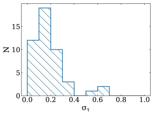Sensitivity (στ) histogram of the H i absorption measurements. The majority of our sources (41/47) have optical depth sensitivity στ < 0.3.