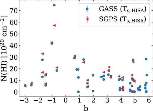 H i column density as a function of Galactic latitude. The blue circles show N(H i) calculated from Ts,HISA GASS and the red circles show N(H I) calculated from Ts,HISA SGPS GC.