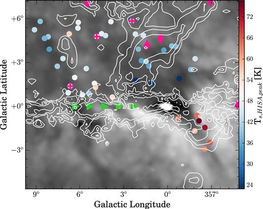 GASS H i intensity map of the R–C cloud ($v$LSR = 5.2). White contours show the integrated 12CO intensity between 2.6 and 7.8 km s−1 (Dame et al. 2001). Contour levels are 2, 4, 8, 16, 32 K km s−1. The pink diamonds show OH lines detected by Crutcher (1973) and the pink crosses show our OH line detections, the green triangles show the CRRL lines from Roshi & Kantharia (2011). The red and blue circles show the measured spin temperatures (Ts,HISA,peak) for reference.