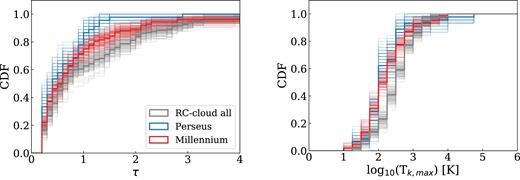 Comparison of optical depth and maximum kinetic temperature (Tk,max) with data from the Millennium survey (red) and the Perseus molecular cloud (blue). To illustrate the uncertainties of the distributions, we plot 100 bootstrap samples for each data set as lighter-shaded lines.