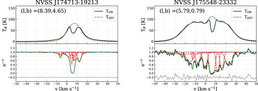 Example H i emission and absorption spectra of sources NVSS J174713−192135 (l, b = 8.39, 4.64) and NVSS J175548−233322 (l, b = 5.78, 0.79), with στ 0.02 and 0.14, respectively. Top panel: The solid black line shows the emission spectra (TON) extracted from GASS and the dashed line shows the modelled TOFF spectra. Bottom panel: The black line shows the ATCA absorption spectra, the green line is the fitted Gaussian model, and the red dashed lines are the individual components of the fit. The grey line is the residual from the absorption model shifted to −0.2.
