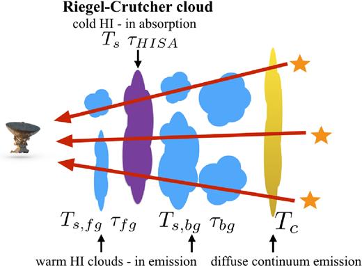 Illustration of the Riegel-Crutcher cloud observations. We are observing the cold gas from the R–C cloud in H i absorption and we are observing the background and foreground warmer H i clouds in emission.