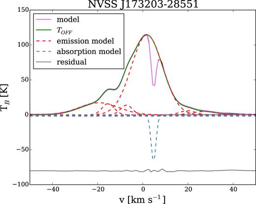 An example GASS spectra towards NVSS J173203−285516 (black). The modelled spectra are shown with a pink line. The interpolated TOFF is shown with a solid green line and the individual Gaussian components of our model are shown with dashed lines, red for emission and blue for absorption. The residual between the GASS spectra and our model is shown in grey.