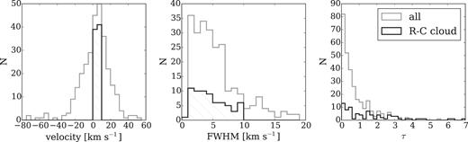 Parameters of the fitted Gaussian components of the H i absorption spectra: velocity of the components, FWHM and derived optical depth. All components of the sample are shown in the grey histogram and the R–C cloud components are highlighted in the black hatched histogram.