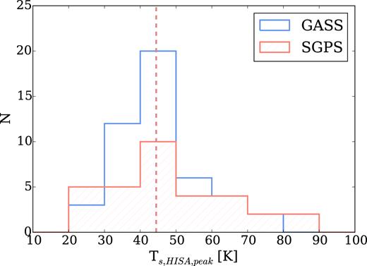 Distribution of Ts,HISA,peak. The blue histogram shows temperatures calculated with the GASS data and the red histogram shows temperatures calculated with the SGPS data. The dashed lines show the median values.