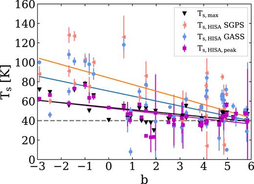 Spin temperatures as a function of Galactic latitude. Blue circles show Ts calculated with GASS data and red triangles show Ts calculated with SGPS GC data. The black triangles show TB at the tip of the HISA in the GASS data for each LOS, which are lower limits for Ts. The purple squares are Ts,HISA,peak calculated at the tip of the HISA for each LOS. The coloured lines are linear fits to the data to show the decrease of Ts towards higher Galactic latitudes.