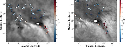 Ts,HISA,peak for each LOS overplotted on the H i intensity map of the R–C cloud ($v$ = 5.2 and 5.7 km s−1 for the GASS and the SGPS GC, respectively). The left side shows Ts,HISA,peak calculated from GASS data, the right side Ts,HISA,peak calculated from SGPS GC data.