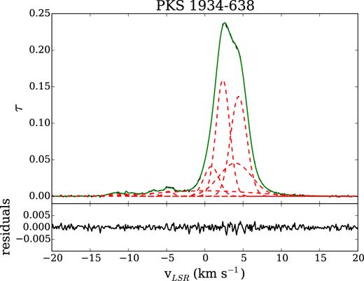Optical depth spectrum of PKS 1934−638 (total integration time: 15.44 h, στ = 8 × 10−4 per 0.1 km s−1 per channel). Red dashed lines show the Gaussian components found by gausspy and the green line shows the fitted model to the data.