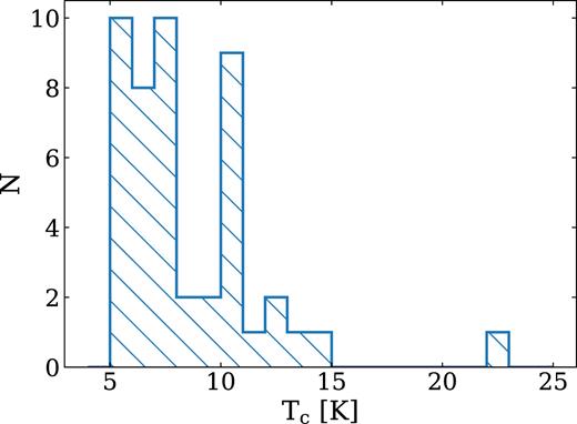 Histogram of the Tc distribution in the LOS of our sources.