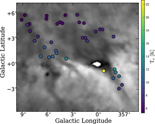 Tc distribution overlayed on the GASS H i intensity map ($v$LSR = 5.2) of the R–C cloud. Tc decreases with Galactic latitude and all LOS with |b| > 2° have Tc < 8K.