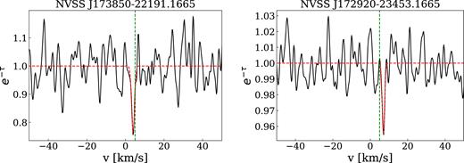 1665 MHz OH absorption spectra. The red dashed line shows the fitted Gaussian profile to the line. The green dashed line is $v$LSR = 5 km s−1.