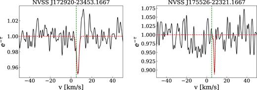 1667 MHz OH absorption spectra. The red dashed line shows the fitted Gaussian profile to the line. The green dashed line is $v$LSR = 5 km s−1.
