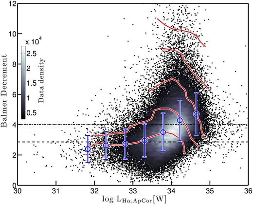 The distribution of Balmer decrement in aperture-corrected H α luminosity ($L_{\rm {H}\alpha , \rm {ApCor}}$, i.e. H α luminosity before correcting for dust obscuration) illustrating the luminosity dependence of dust obscuration. The grey colour scale shows the data density distribution of all SF galaxies. The black dashed and dot–dashed lines indicate the theoretical Case B recombination ratio of 2.86 and the Balmer decrement corresponding to the assumption of 1 mag extinction at the wavelength of H α. The blue points denote the mean variation and 1σ error in dust obscuration as a function of $L_{\rm {H}\alpha , \rm {ApCor}}$. The constant log sSFR contours, shown in red, are defined in steps of 0.3 dex, where log sSFR increases from −10.2 yr−1 at low Balmer decrements to −9 yr−1 at high Balmer decrements.