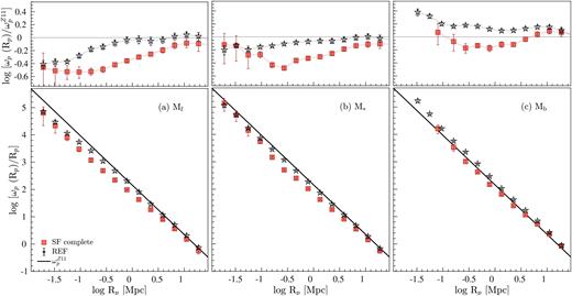 Main panels: The GAMA-projected ACFs of luminosity-selected (i.e. Mf, M*, and Mb, from the left- to right-hand side) REF (open black stars), and SF-complete (orange filled squares) samples covering the range 0.01 ≤ $z$ ≤ 0.34. The black solid line denotes the empirical relation given in equation (8) (i.e. $\omega _{\rm p}^{Z11}$). Top panels: GAMA-projected ACFs relative to $\omega _{\rm p}^{Z11}$. The key is the same as that shown in the left-hand main panel.
