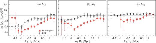 The GAMA-projected ACFs of REF (black open symbols) and SF-complete (orange filled symbols) stellar-mass-selected samples (i.e. $\mathcal {M}_{L}$, $\mathcal {M}_{I}$, and $\mathcal {M}_{H}$, from the left- to right-hand side) relative to $\omega _{\rm p}^{Z11}$ (the key is shown in the left-hand panel).