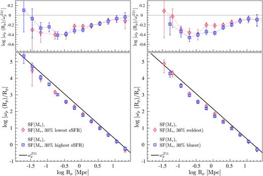 The projected CCFs of the 30 % subsets of M* SF-complete galaxies. Left-hand panels: The projected CCFs of the 30% highest (blue squares) and the 30 % lowest (red diamonds) sSFR galaxies (main panel), and the same functions relative to $\omega _{\rm p}^{Z11}$ (top panel). Right-hand panels: The projected CCFs of the 30 % bluest (blue squares) and the 30 % reddest (red diamonds) galaxies in (g − r)rest (main panel), and the same functions relative to $\omega _{\rm p}^{Z11}$ (top panel).