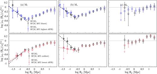 The projected CCFs of high-sSFR (low-sSFR) and optically blue (red) galaxies of luminosity-selected SF-complete samples relative to $\omega _{\rm p}^{Z11}$ (optical luminosity increases from the left- to right-hand side). Top panels: the CCFs of optically blue (black diamonds) and high-sSFR (blue squares) galaxies. Bottom panels: the CCFs of optically red (black diamonds) and low-sSFR (red squares) galaxies. The dashed lines of the same colours denote the best-fitting linear relations to the Rp < 0.23 (log Rp < −0.64) Mpc data of the same colour. The data points used for the fitting are shown as filled squares, and the arrows denote the data with significant uncertainties.