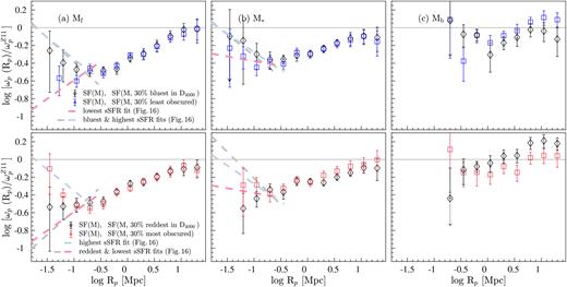 The projected CCFs of least (most) dust obscured and spectroscopically blue (red) galaxies of luminosity-selected SF samples relative to $\omega _{\rm p}^{Z11}$ (optical luminosity increases from the left- to right-hand side). Top panels: the CCFs of least dust obscured (the 30 % of galaxies with the lowest Balmer decrement measures; blue squares) and spectroscopically blue (the 30 % with the lowest D4000 indices; black diamonds) galaxies. Bottom panels: the CCFs of most dust obscured (high Balmer decrement measures; red squares) and spectroscopically red (high D4000 indices; black diamonds) galaxies. For reference, we show the best-fitting linear relations shown in Fig. 14 as dashed lines.