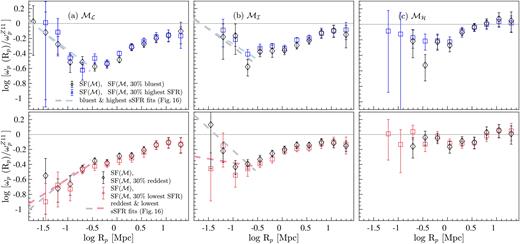 The projected CCFs of high-SFR (low-SFR) and optically blue (red) galaxies of stellar-mass-selected SF galaxies relative to $\omega _{\rm p}^{Z11}$ (Table 2; stellar mass increases from the left- to right-hand side). Top panels: the CCFs of high-SFR (blue squares) and optically blue (black diamonds) galaxies. Bottom panels: the CCFs of low (red squares) and optically red (black diamonds) galaxies. For reference, we show the best-fitting linear relations shown in Fig. 14 as dashed lines.