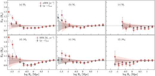 The rank-ordered MCFs of luminosity-selected (top row; optical luminosity increases from the left- to right-hand side) and stellar-mass-selected (bottom row; stellar mass increases from the left- to right-hand side) SF-complete samples. The orange and grey filled symbols in the top panels denote the rank-ordered sSFR and (g − r)rest MCFs, respectively, and in the bottom panels they denote SFR and (g − r)rest MCFs, respectively. The shaded regions indicate the scatter from randomizing the marks.