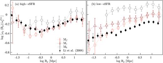 The projected REF CCFs of high-sSFR (open squares; left-hand panel) and low-sSFR (open squares; right-hand panel) Mf, M*, and Mb galaxies relative to $\omega ^{Z11}_{\rm p}$. The filled symbols denote the Li et al. (2008a) CCFs of high-sSFR (left-hand panel) and low-sSFR (right-hand panel) SDSS galaxies. Li et al. (2008a) define high- and low-sSFR galaxies as galaxies contained in the upper and lower 25th percentiles of the distribution of sSFRs of galaxies in the ranges 0.01 ≤ $z$ ≤ 0.3 and −23 ≤ Mr ≤ −17.