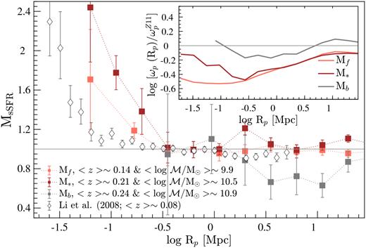 GAMA versus SDSS sSFR MCFs. The GAMA MCFs of Mf, M*, and Mb galaxies (filled symbols) in comparison to the sSFR-enhancement functions of SDSS $-23\le M_{r_{0.1}} \le -17$ galaxies extended over the range 0.01 ≤ $z$ ≤ 0.3, where $M_{r_{0.1}}$ are r-band absolute magnitudes k-corrected to $z$ = 0.1 (Li et al. 2008a). The mean redshift and stellar mass coverages of each galaxy sample are given in the legend.