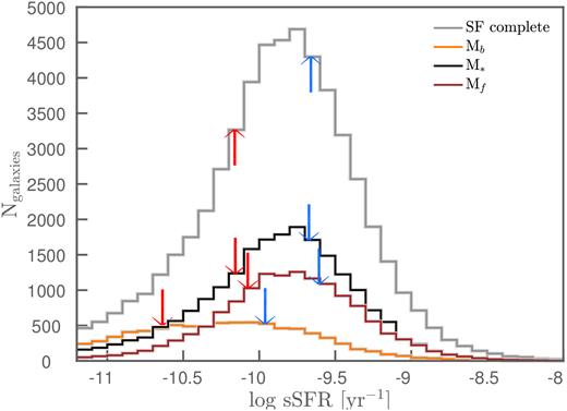 The log sSFR distributions of all SF-complete galaxies (grey), as well as Mb, M*, and Mf galaxies of the SF-complete sample. The redshift range considered is 0.001 < $z$ ≤ 0.24, and the arrows indicate the sSFR cuts used to select the 30 % highest (blue arrows) and the 30 % lowest (red arrows) sSFR galaxies from each distribution.