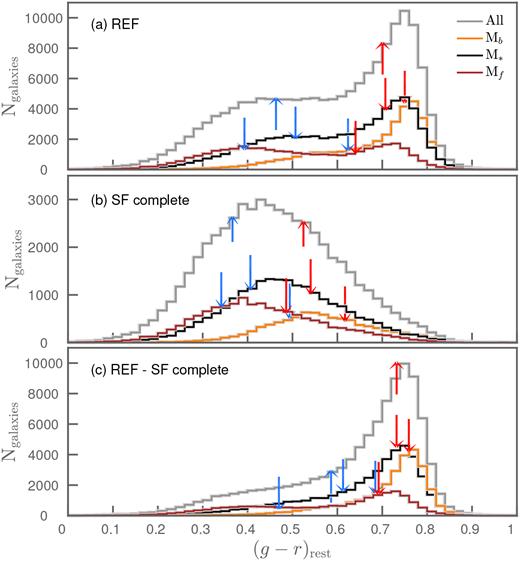 The (g − r)rest distributions of (a) all REF and (b) all SF-complete galaxies, as well as the distributions of their respective Mb, M*, and Mf subsamples. For completeness, we also show in panel (c) the distributions of REF–SF-complete galaxies. The redshift range considered is 0.001 < $z$ ≤ 0.24, and the arrows indicate the colour cuts used to select the 30 % bluest (blue arrows) and the 30 % reddest (red arrows) colour galaxies from each distribution. The arrows show a clear change in position with luminosity (i.e. arrows move towards redder colours with increasing optical brightness), which is not seen with log sSFR (Fig. 3).