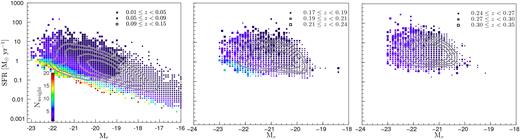 Mean weight applied to the random SF-complete sample as a function of their intrinsic SFR and Mr. The size of the markers indicates the mean redshift of GAMA SF-complete galaxies with a given SFR and Mr. The closed contours from inwards to outwards enclose 25, 50, 75, and 90 % of the data in the ranges 0.01 ≲ $z$ < 0.15, 0.17 < $z$ < 0.24, and 0.24 ≲ $z$ < 0.35 (left- to right-hand panels). Only the lowest redshift sample (left-hand panel) contains galaxies with large Nweight measures.
