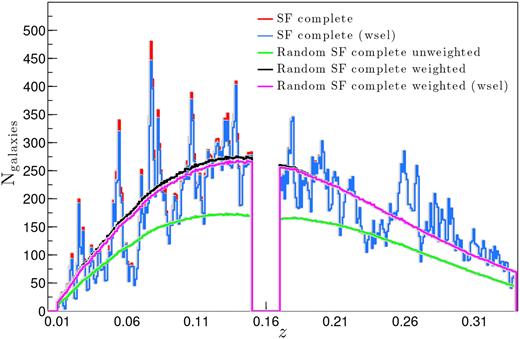 The redshift (0.01 ≲ $z$ < 0.35) distribution of the SF-complete sample in comparison to the weighted (black and magenta lines) and non-weighted (green) distributions of the random SF-complete sample. The weights are determined according to equation (1), and the gap in the distributions centred around $z$ ∼ 0.16 indicates the redshift range where the redshifted H α line overlaps with the atmospheric Oxygen-A band. The galaxies, both GAMA and random, with redshifts in this range are excluded from the analysis, as described in Section 2.3. Shown also are the weight-selected (wsel) distributions of the SF-complete sample and the equivalent weighted random SF-complete sample. These distributions exclude all galaxies (and their random clones) with Nweights > 10.