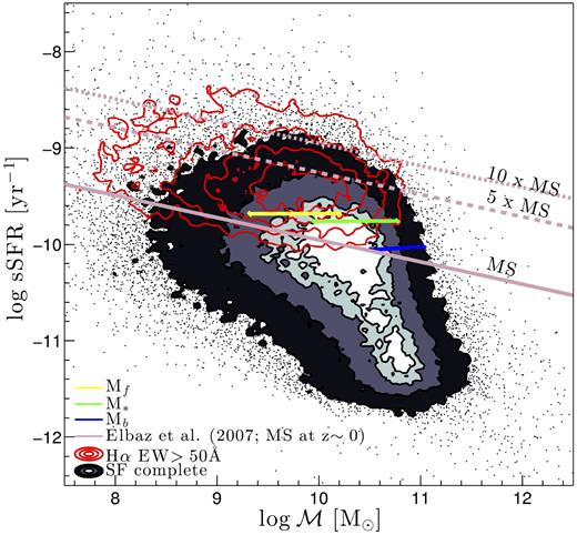 The sSFR and $\mathcal {M}$ distribution of SF-complete galaxies. The filled-in and red contours enclose 25, 50, 75, and 94 % of SF-complete galaxies and SF-complete galaxies with H α EW >50 Å (i.e. the ‘starburst’ definition of Rodighiero et al. 2011), respectively. The dark pink lines denote the $z$ ∼ 0 star formation main sequence (solid line, Elbaz et al. 2007), and two starburst selections, 5× (dashed line) and 10× the main sequence (dotted line), generally used in the literature (e.g. Rodighiero et al. 2011; Silverman et al. 2015). The rest of the lines (yellow, green, and blue) show the 30 % highest sSFR selections applied to the three disjoint luminosity-selected galaxy samples used in this analysis (see Table 1).