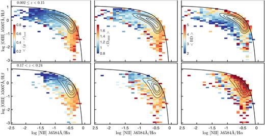 Same as Fig. 8, but now showing the mean variation of (g − r)rest, D4000, and Balmer decrement (i.e. BD) of SF galaxies across the BPT plane in two redshift bins.