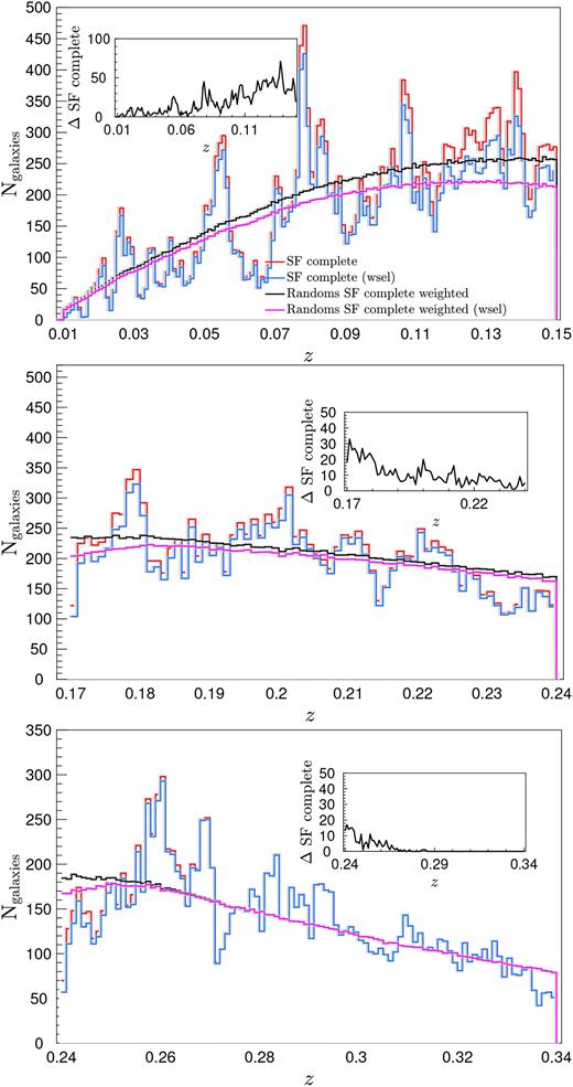 The redshift distributions of SF-complete galaxies in comparison to the weighted and weight-selected, where galaxies with Nweights > 10 are removed from the sample, distributions of the equivalent random galaxies. The randoms are weighted by Nweights computed in redshift slices, and each inset shows the difference between SF complete and SF complete (wsel).