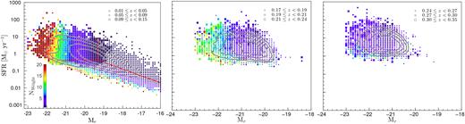 The weights applied to the galaxies in random SF complete as a function of SFR and Mr in the ranges 0.01 ≲ $z$ < 0.15, 0.17 < $z$ < 0.24, and 0.24 ≲ $z$ < 0.35. The weights shown are estimated using equation (1), where Vzlim is the volume of a given redshift slice. From the left- to right-hand side, the redshift slices are 0.01 ≤ $z$ ≤ 0.15, 0.17 < $z$ ≤ 0.24, and 0.24 < $z$ ≤ 0.34. The marker size is indicative of 〈$z$〉 of SF-complete galaxies with a given SFR and Mr measures. The closed contours (from inwards to outwards) enclose 25, 50, 75, and 90 % of the data, respectively. The red solid lines shown in the left-hand panel approximately indicate the different regions in the SFR and Mr plane where Vmax of a given galaxy is mostly limited by its measured H α flux (lower region) or by its r-band magnitude (upper region), or by zlim (leftmost region).