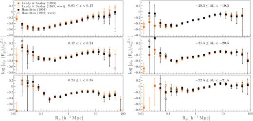 A comparison of ACFs computed from the Landy & Szalay (1993) and Hamilton (1993) estimators (orange and black symbols, respectively) with and without Nweight selections (open and filled, respectively). The left-hand panels show the ACFs computed using random galaxies weighted as described in Appendix A, and the right-hand panels show the ACFs computed as described above.