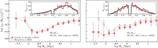 A comparison between Landy & Szalay (1993, filled symbols) and Hamilton (1993, open symbols) cross-correlation estimators. Left-hand panel: the projected CCFs of M* SF galaxies with respect to $\omega _{\rm p}^{Z11}$ (i.e. the reference function introduced in Fig. 11), cross-correlating all M* SF galaxies with the 30 % highest sSFR galaxies of the M* SF subsample. Left-hand panel: the projected CCF corresponding to the cross-correlation between all M* SF galaxies with the 30 % lowest sSFR galaxies of the M* SF subsample. All galaxy samples used for this figure cover the full redshift range (i.e. $z$ < 0.35) over which the Balmer H α feature is visible. As such the weights for the random clones are calculated assuming a maximum redshift of $z$ ≈ 0.35. The insets show the redshift distributions of the highest (left-hand panel) and lowest (right-hand panel) sSFR galaxies of the M* SF subsample (red line), and their respective random clones (black line). While the redshift distribution of the random clones of the highest sSFR galaxies matches the respective distribution of GAMA galaxies, there is a discrepancy between the two lowest sSFR distributions at higher redshift (i.e. $z$ ≳ 0.24), which, in turn, gives rise to the systematic discrepancy evident between the CCFs calculated from the Landy & Szalay (1993, filled symbols) and Hamilton (1993, open symbols) estimators.