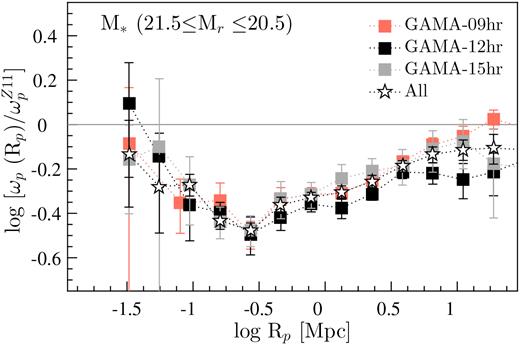 The projected ACFs of M* galaxies relative to $\omega _{\rm p}^{Z11}$. The squares denote the correlation functions corresponding to the three equatorial fields, and stars denote the correlation functions corresponding to all SF M* galaxies in our sample.