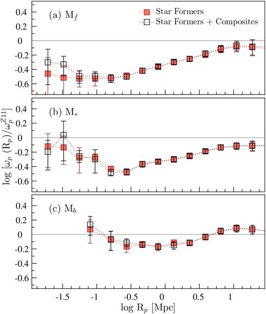 The projected ACFs relative to $\omega _{\rm p}^{Z11}$ of Mf, M*, and Mb pure SF galaxies (filled squares) in comparison to pure SF and composite galaxies (open squares).