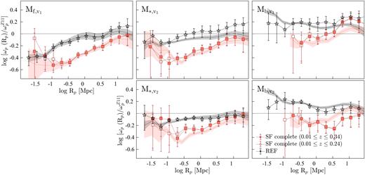 The GAMA projected ACFs of luminosity-selected volume-limited samples (symbols) compared to the projected ACFs of luminosity-selected samples (shaded regions, corresponding to the ACFs shown in Fig. 11), all relative to $\omega _{\rm p}^{Z11}$. The black symbols denote the REF ACFs of luminosity-selected volume-limited samples (Table B1), and the solid and open orange symbols denote the SF-complete ACFs of luminosity-selected volume-limited samples, where Nweight (Section 3.1) is computed based on 0.001 < $z$ ≤ 0.34 and 0.001 < $z$ ≤ 0.24 galaxy samples, respectively. The black and dark orange shaded regions denote the REF and SF-complete ACFs of luminosity-selected samples (Table 1) presented in Fig. 11. The ACFs of volume-limited samples are in qualitative, and in most cases quantitative, agreement with the respective ACFs of luminosity-selected samples.